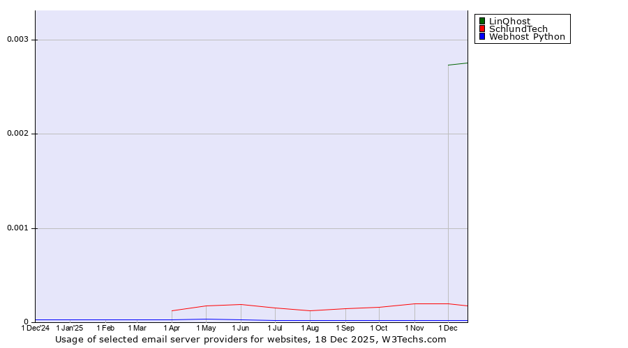 Historical trends in the usage of LinQhost vs. SchlundTech vs. Webhost Python