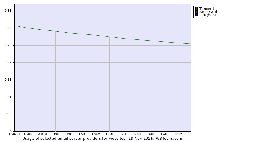 Historical trends in the usage of Tencent vs. SendGrid vs. LinQhost