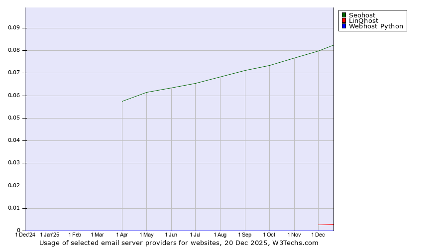 Historical trends in the usage of Seohost vs. LinQhost vs. Webhost Python