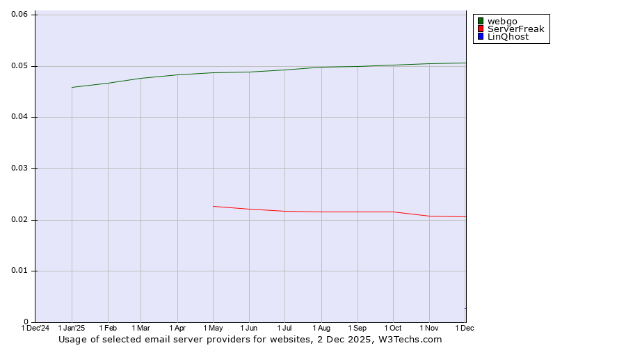 Historical trends in the usage of webgo vs. ServerFreak vs. LinQhost