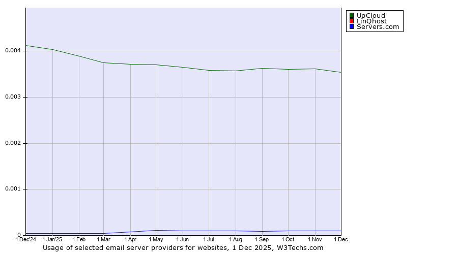 Historical trends in the usage of UpCloud vs. LinQhost vs. Servers.com