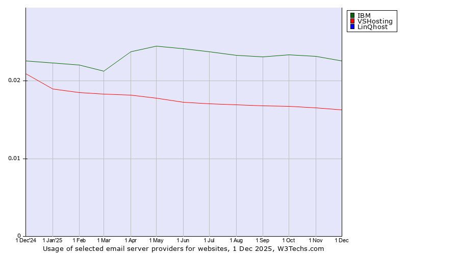 Historical trends in the usage of IBM vs. VSHosting vs. LinQhost