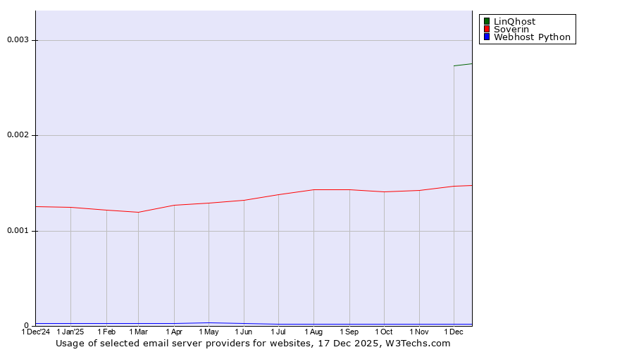 Historical trends in the usage of LinQhost vs. Soverin vs. Webhost Python