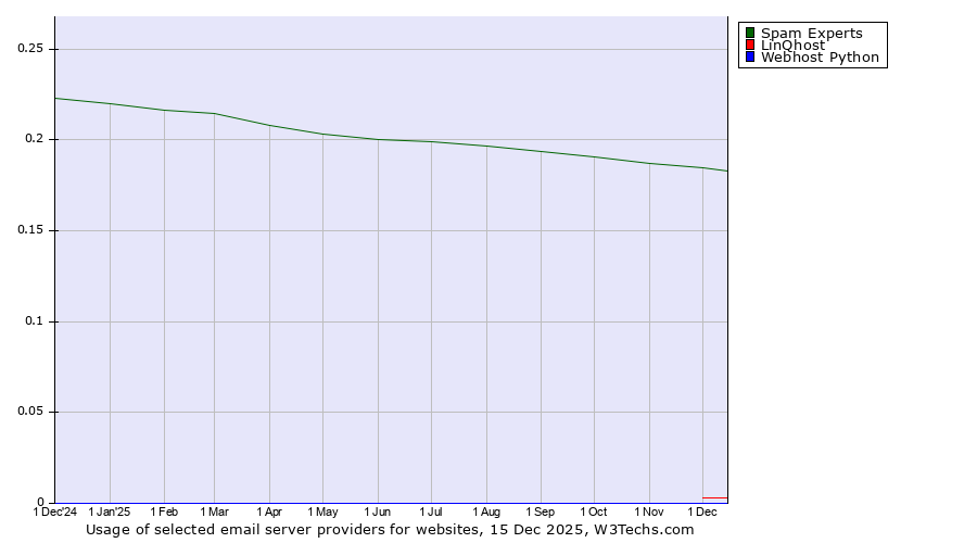 Historical trends in the usage of Spam Experts vs. LinQhost vs. Webhost Python