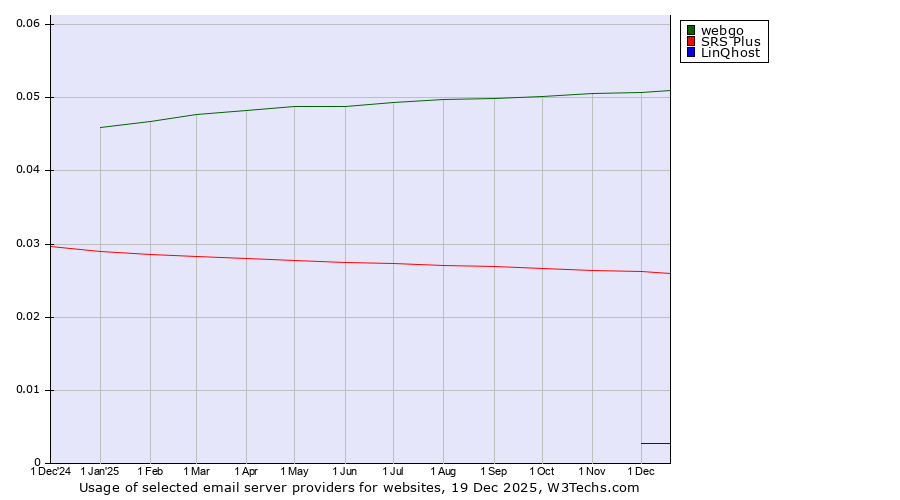 Historical trends in the usage of webgo vs. SRS Plus vs. LinQhost