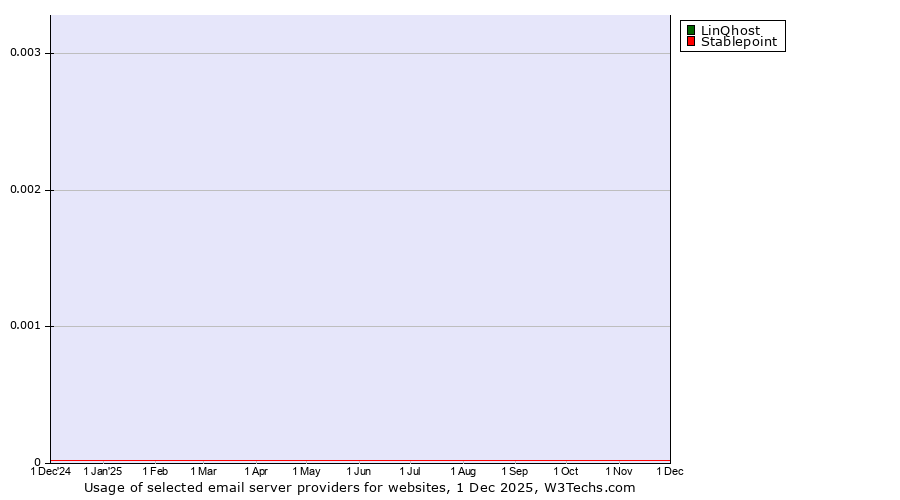 Historical trends in the usage of LinQhost vs. Stablepoint