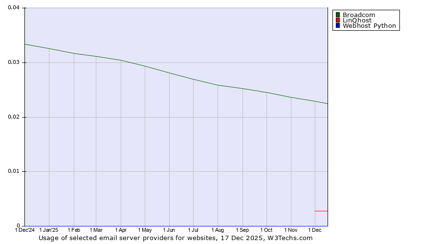 Historical trends in the usage of Broadcom vs. LinQhost vs. Webhost Python