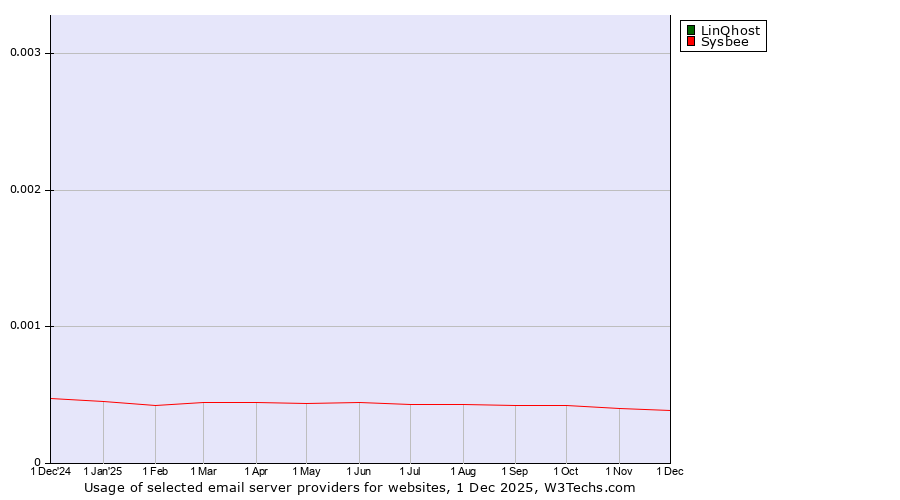 Historical trends in the usage of LinQhost vs. Sysbee