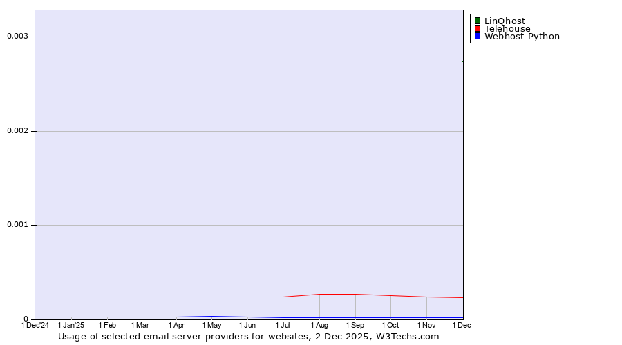 Historical trends in the usage of LinQhost vs. Telehouse vs. Webhost Python