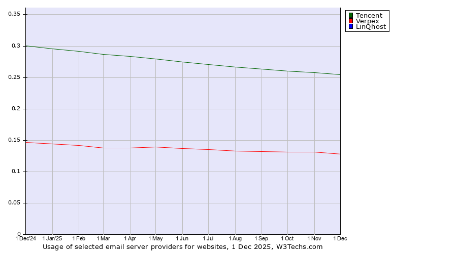 Historical trends in the usage of Tencent vs. Verpex vs. LinQhost
