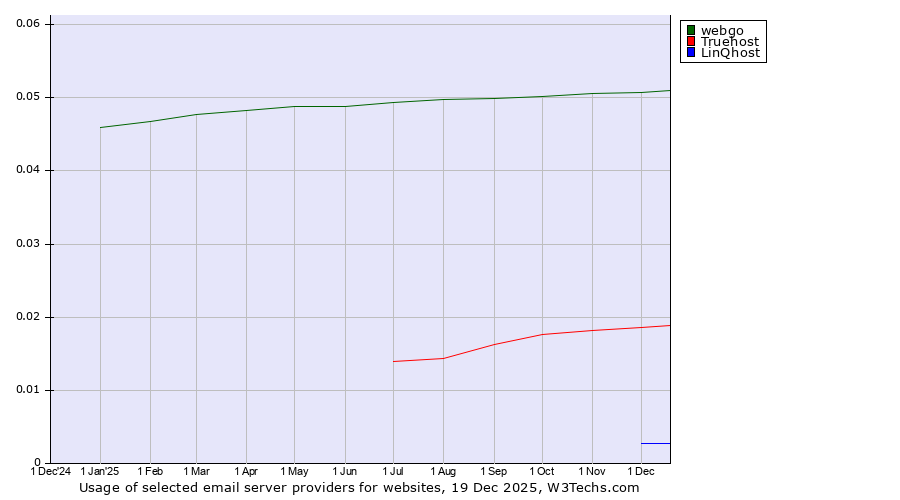 Historical trends in the usage of webgo vs. Truehost vs. LinQhost