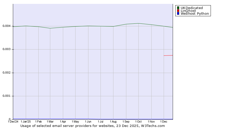 Historical trends in the usage of UKDedicated vs. LinQhost vs. Webhost Python