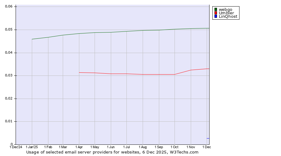 Historical trends in the usage of webgo vs. Umbler vs. LinQhost