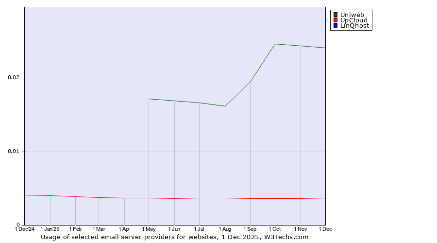 Historical trends in the usage of Uniweb vs. UpCloud vs. LinQhost