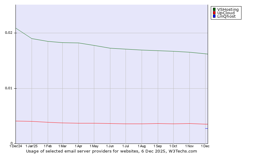 Historical trends in the usage of VSHosting vs. UpCloud vs. LinQhost