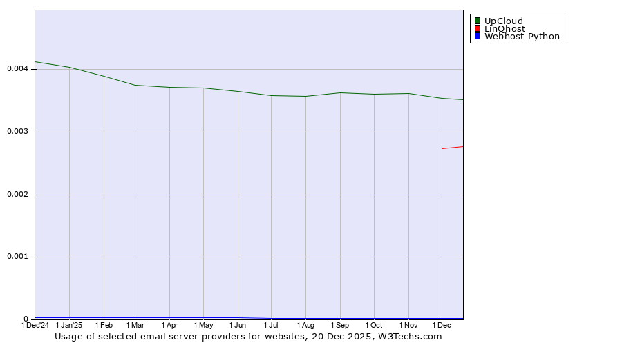 Historical trends in the usage of UpCloud vs. LinQhost vs. Webhost Python