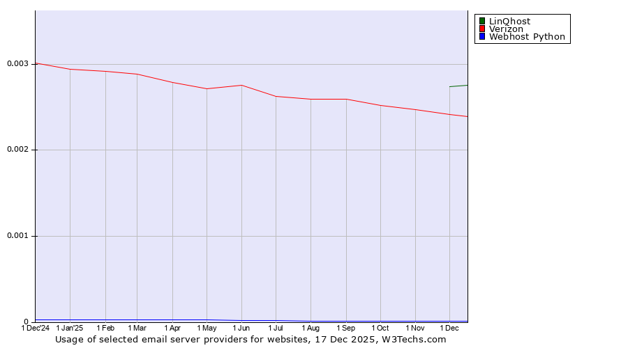 Historical trends in the usage of LinQhost vs. Verizon vs. Webhost Python