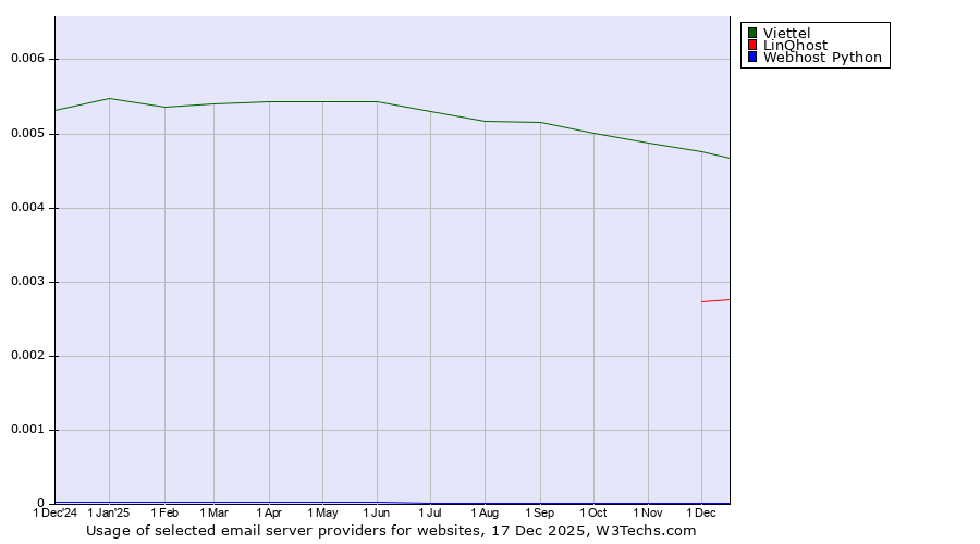 Historical trends in the usage of Viettel vs. LinQhost vs. Webhost Python