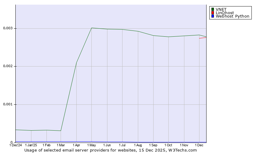 Historical trends in the usage of VNET vs. LinQhost vs. Webhost Python