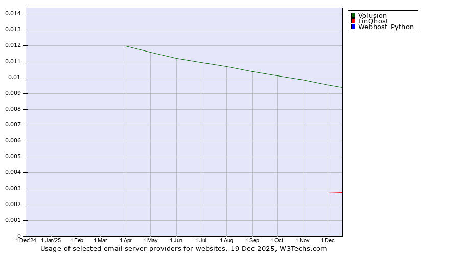 Historical trends in the usage of Volusion vs. LinQhost vs. Webhost Python