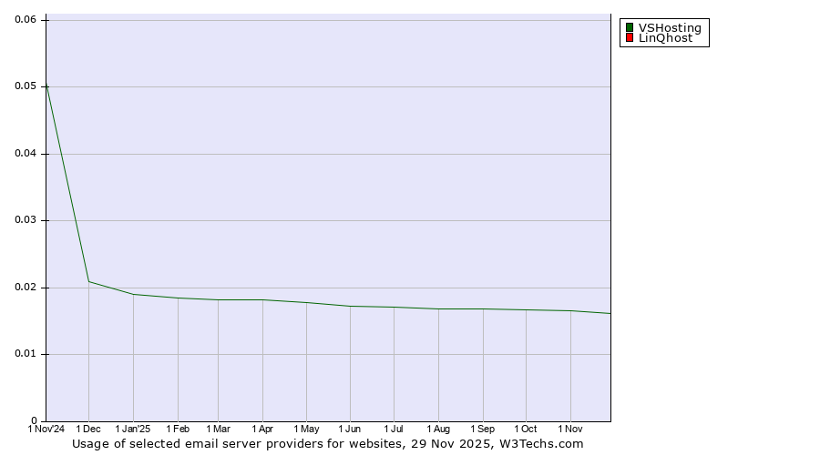Historical trends in the usage of VSHosting vs. LinQhost