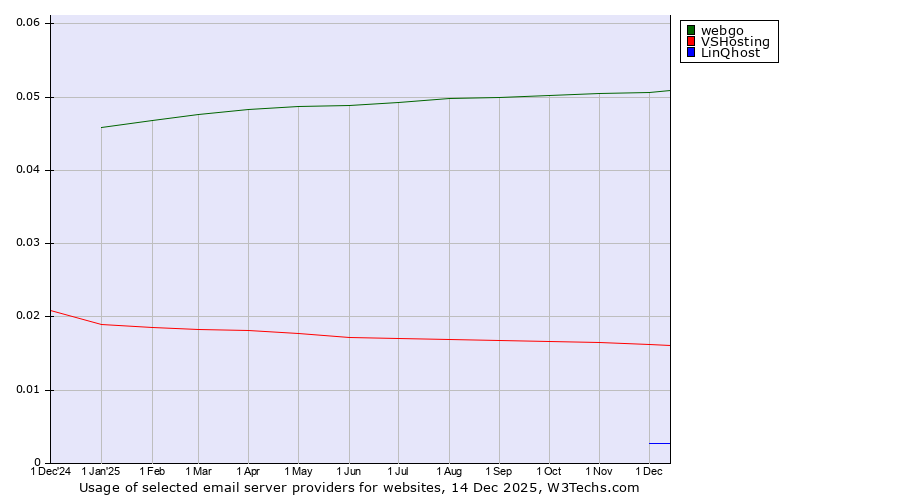 Historical trends in the usage of webgo vs. VSHosting vs. LinQhost