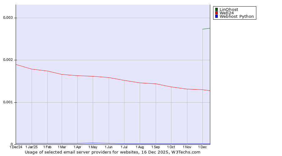 Historical trends in the usage of LinQhost vs. Web24 vs. Webhost Python