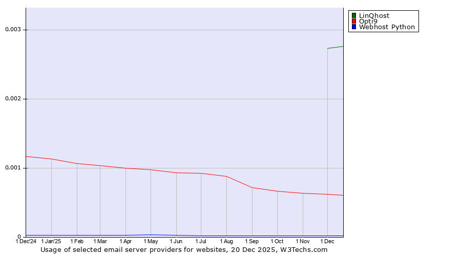 Historical trends in the usage of LinQhost vs. Opti9 vs. Webhost Python