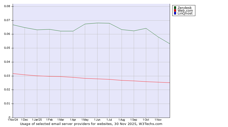 Historical trends in the usage of Zendesk vs. Web.com vs. LinQhost