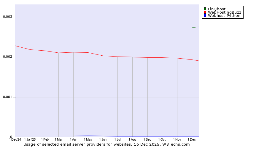 Historical trends in the usage of LinQhost vs. WebHostingBuzz vs. Webhost Python