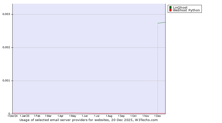 Historical trends in the usage of LinQhost vs. Webhost Python