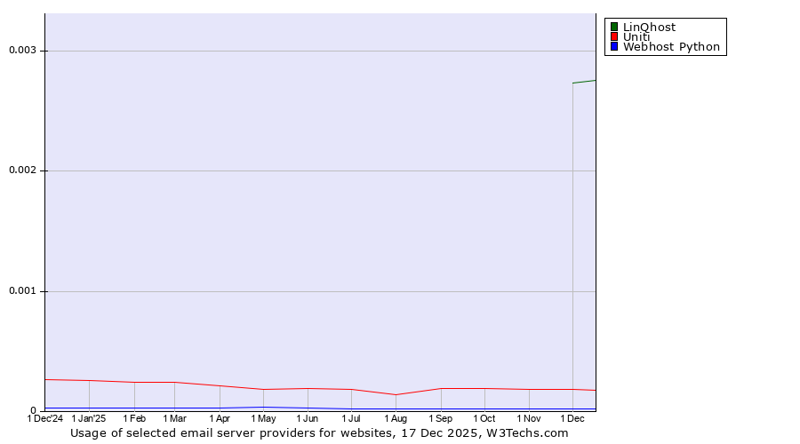 Historical trends in the usage of LinQhost vs. Uniti vs. Webhost Python