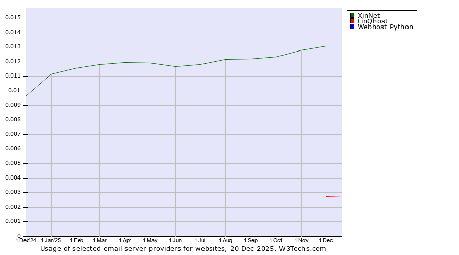 Historical trends in the usage of XinNet vs. LinQhost vs. Webhost Python