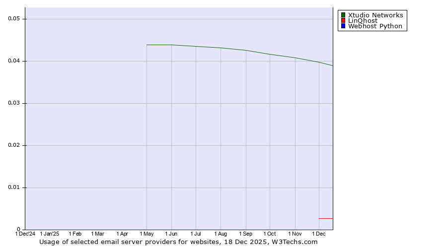 Historical trends in the usage of Xtudio Networks vs. LinQhost vs. Webhost Python