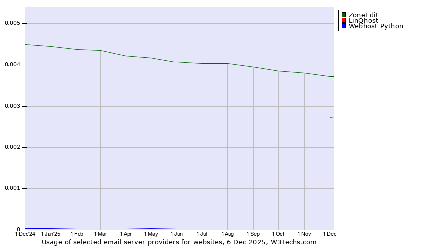Historical trends in the usage of ZoneEdit vs. LinQhost vs. Webhost Python
