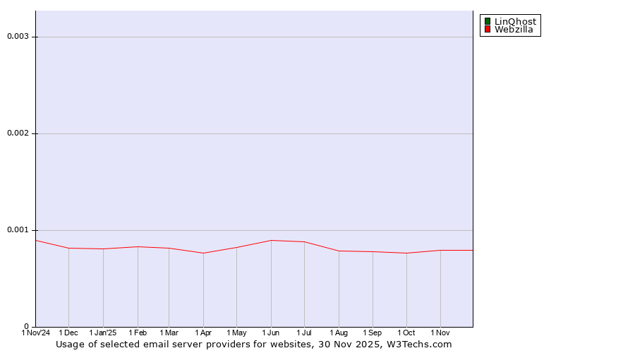 Historical trends in the usage of LinQhost vs. Webzilla