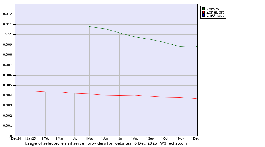 Historical trends in the usage of Zomro vs. ZoneEdit vs. LinQhost