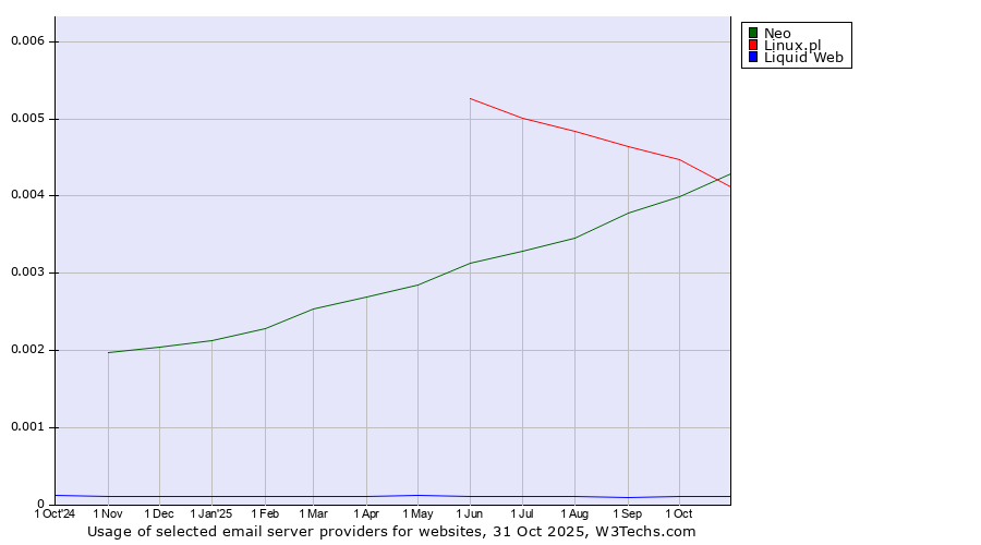 Historical trends in the usage of Neo vs. Linux.pl vs. Liquid Web
