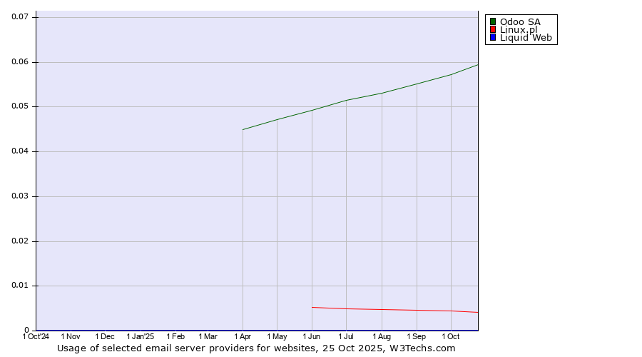 Historical trends in the usage of Odoo SA vs. Linux.pl vs. Liquid Web