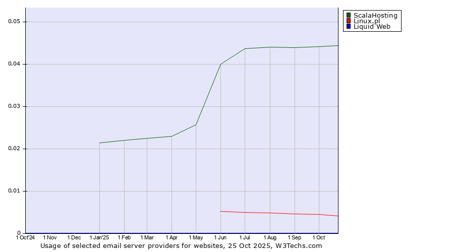 Historical trends in the usage of ScalaHosting vs. Linux.pl vs. Liquid Web