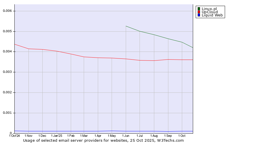 Historical trends in the usage of Linux.pl vs. UpCloud vs. Liquid Web