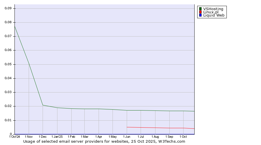 Historical trends in the usage of VSHosting vs. Linux.pl vs. Liquid Web