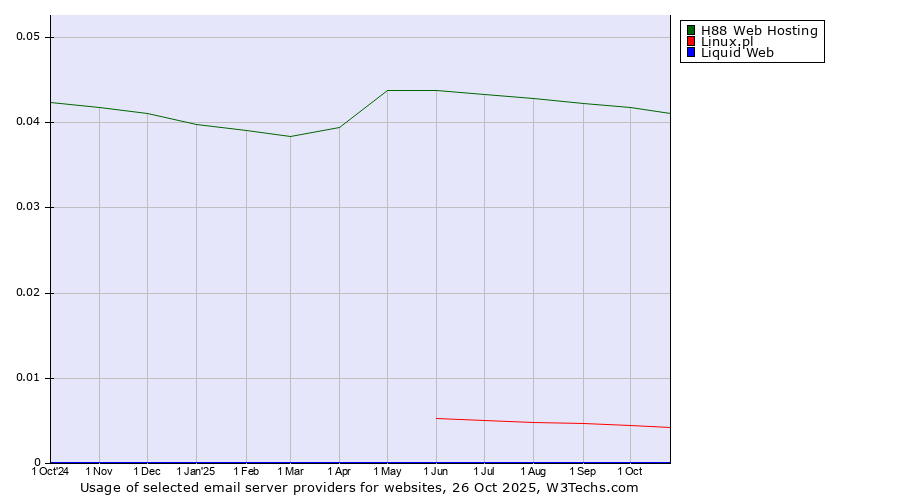 Historical trends in the usage of H88 Web Hosting vs. Linux.pl vs. Liquid Web
