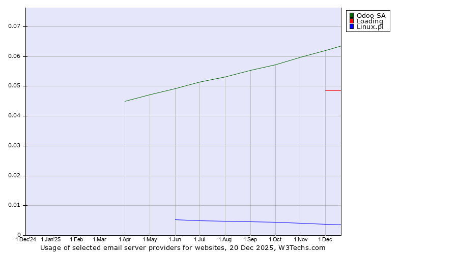 Historical trends in the usage of Odoo SA vs. Loading vs. Linux.pl