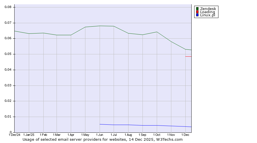 Historical trends in the usage of Zendesk vs. Loading vs. Linux.pl
