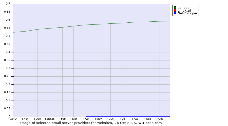 Historical trends in the usage of Lolipop vs. Linux.pl vs. NetCologne