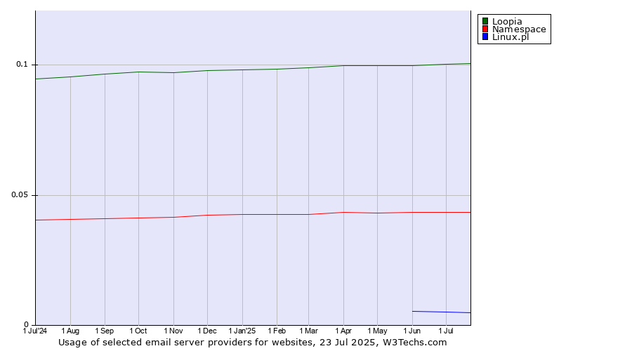 Historical trends in the usage of Loopia vs. Namespace vs. Linux.pl