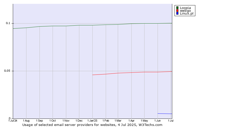 Historical trends in the usage of Loopia vs. webgo vs. Linux.pl