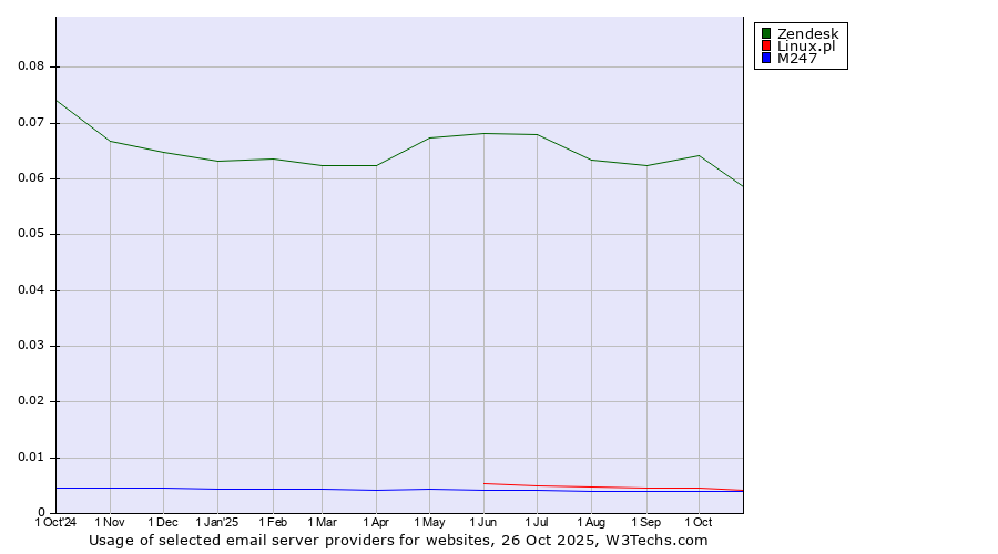 Historical trends in the usage of Zendesk vs. Linux.pl vs. M247