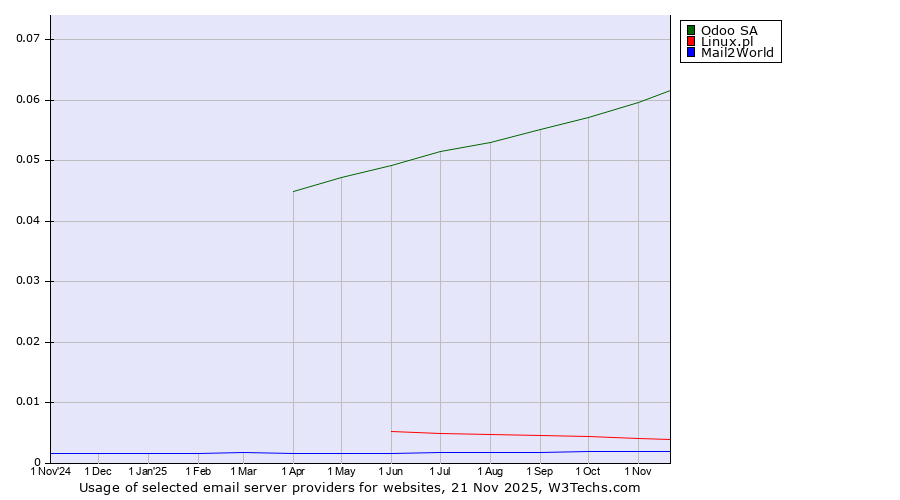 Historical trends in the usage of Odoo SA vs. Linux.pl vs. Mail2World